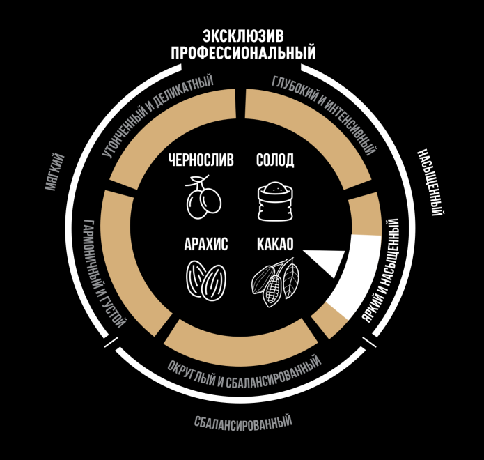 Carte Noire Эксклюзив Профессиональный - дескрипторы вкуса