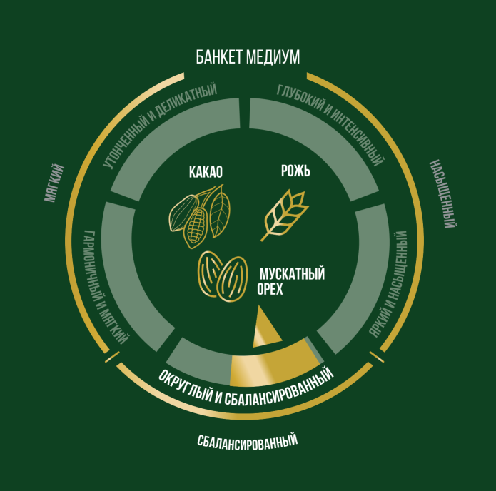 Monarch Профессиональный Банкет Медиум - дескрипторы вкуса